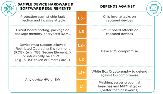 FIDO Authenticator Certification Levels - Sample Device Hardware & Software Requirements Defend Against Which Level of Attack