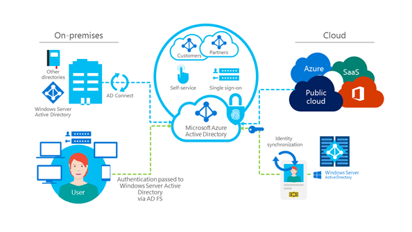 A diagram that illustrates how our identity and access environment is hybrid,  federated,  and cloud-synced.