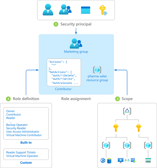 Role assignment to control access